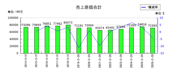 カネ美食品の売上原価合計の推移