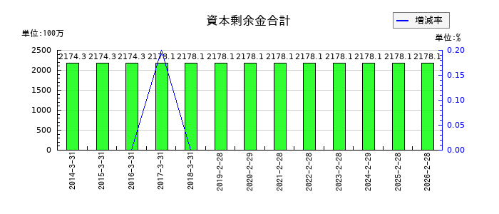 カネ美食品の資本剰余金合計の推移