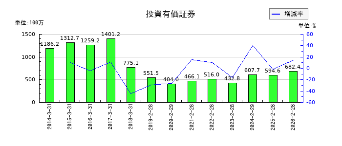 カネ美食品の投資有価証券の推移