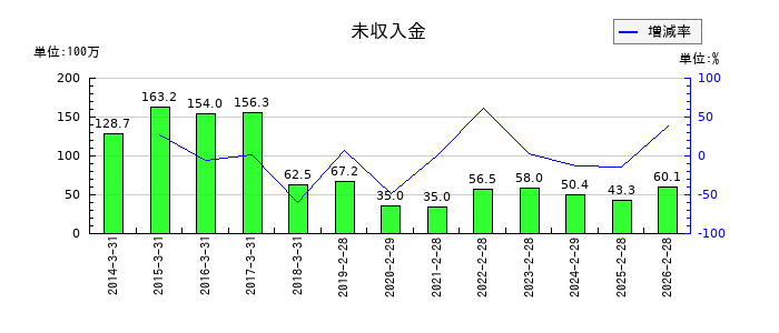 カネ美食品の未収入金の推移