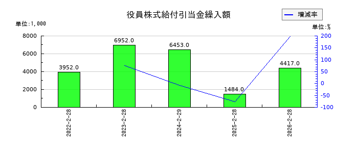カネ美食品の役員株式給付引当金繰入額の推移
