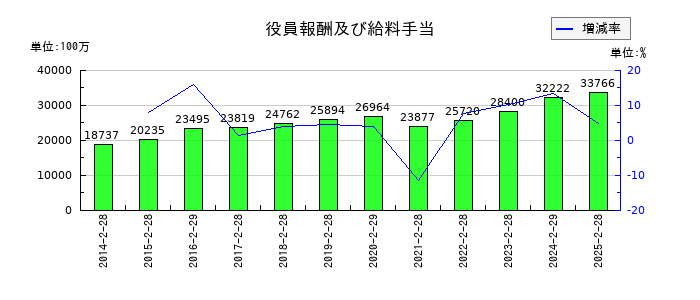 エービーシー・マートの役員報酬及び給料手当の推移