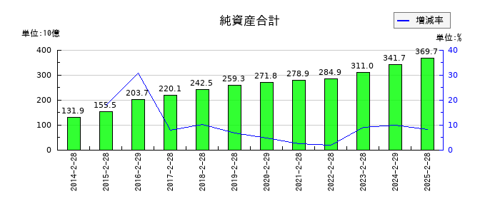 エービーシー・マートの純資産合計の推移