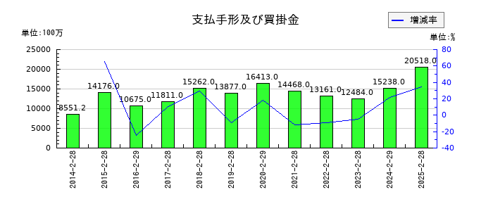 エービーシー・マートの支払手形及び買掛金の推移