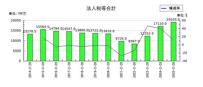 エービーシー・マートの法人税等合計の推移