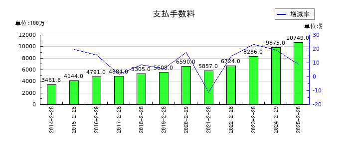 エービーシー・マートの支払手数料の推移