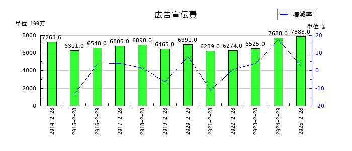 エービーシー・マートの広告宣伝費の推移