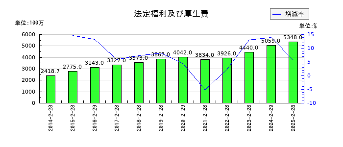 エービーシー・マートの法定福利及び厚生費の推移