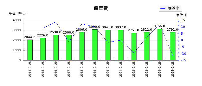 エービーシー・マートの保管費の推移