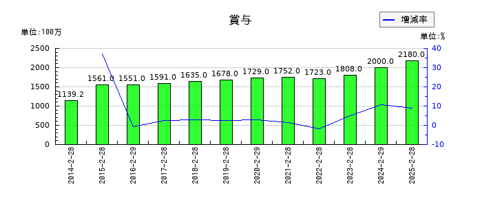 エービーシー・マートの賞与の推移
