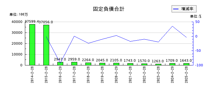エービーシー・マートの固定負債合計の推移