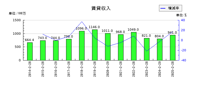 エービーシー・マートの賃貸収入の推移