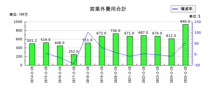 エービーシー・マートの営業外費用合計の推移