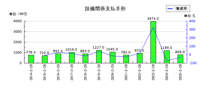 エービーシー・マートの設備関係支払手形の推移