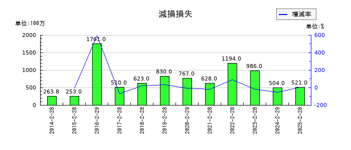 エービーシー・マートの減損損失の推移