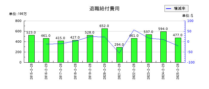 エービーシー・マートの退職給付費用の推移