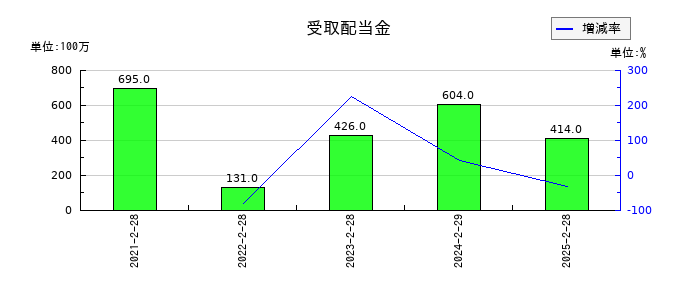 エービーシー・マートの受取配当金の推移