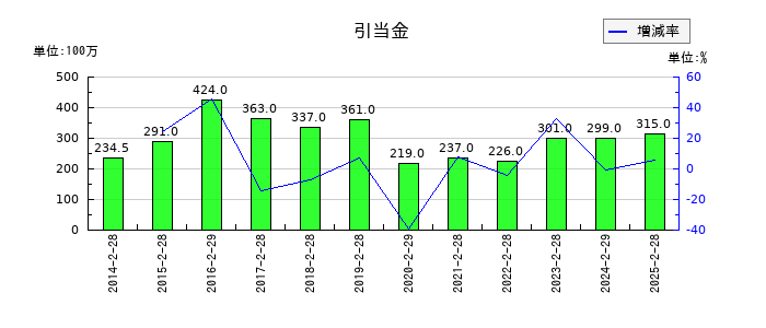エービーシー・マートの引当金の推移