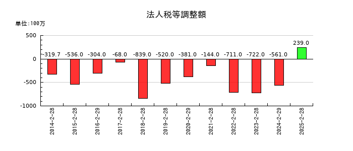 エービーシー・マートの法人税等調整額の推移
