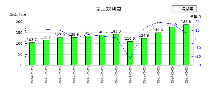 エービーシー・マートの売上総利益の推移