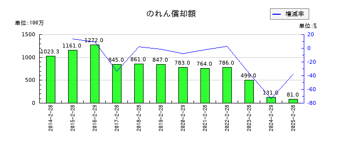 エービーシー・マートののれん償却額の推移
