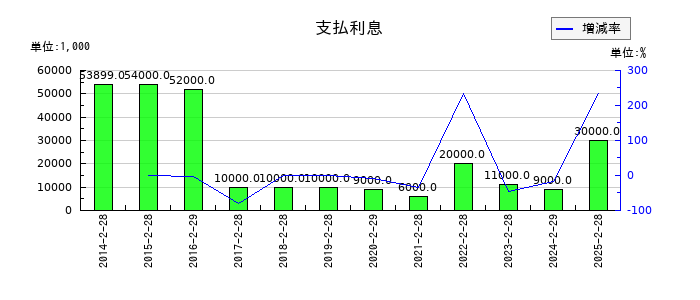 エービーシー・マートの支払利息の推移