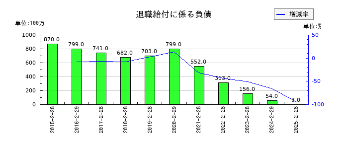 エービーシー・マートの退職給付に係る負債の推移