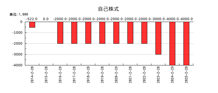 エービーシー・マートの自己株式の推移