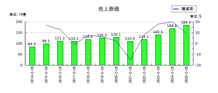 エービーシー・マートの売上原価の推移
