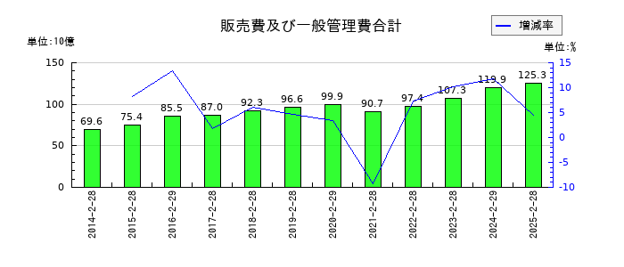 エービーシー・マートの販売費及び一般管理費合計の推移