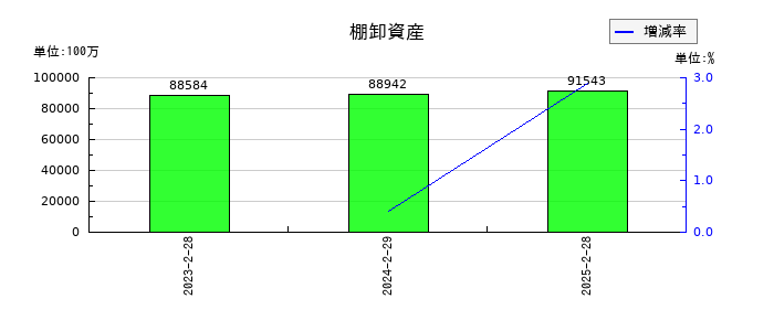エービーシー・マートの棚卸資産の推移