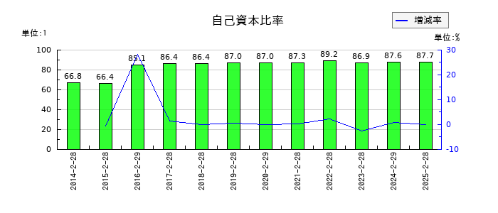 エービーシー・マートの自己資本比率の推移