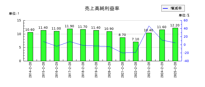 エービーシー・マートの売上高純利益率の推移
