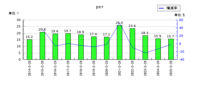 エービーシー・マートのperの推移
