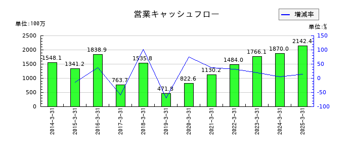 ハードオフコーポレーションの営業キャッシュフロー推移