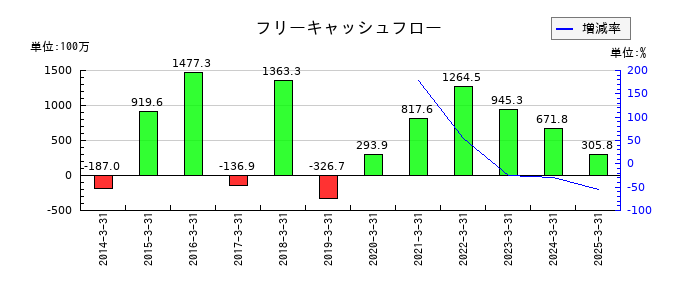 ハードオフコーポレーションのフリーキャッシュフロー推移