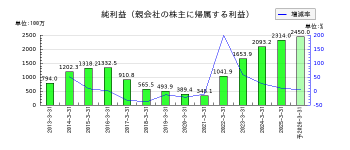 ハードオフコーポレーションの通期の純利益推移