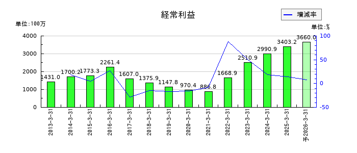 ハードオフコーポレーションの通期の経常利益推移