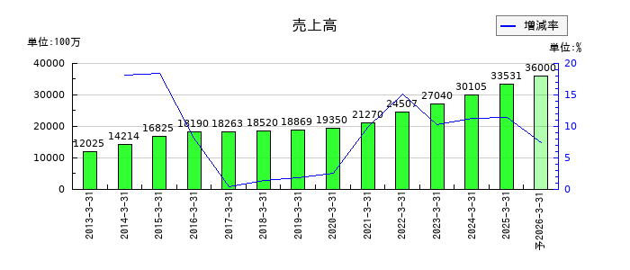 ハードオフコーポレーションの通期の売上高推移