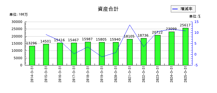 ハードオフコーポレーションの資産合計の推移