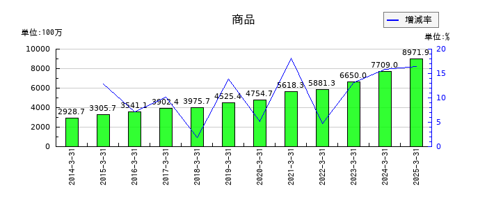 ハードオフコーポレーションの商品の推移