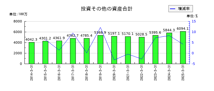 ハードオフコーポレーションの投資その他の資産合計の推移