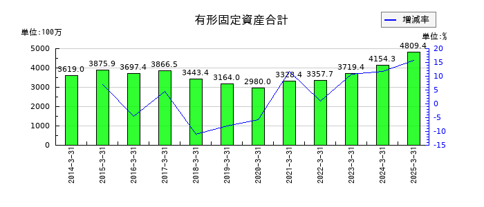 ハードオフコーポレーションの有形固定資産合計の推移