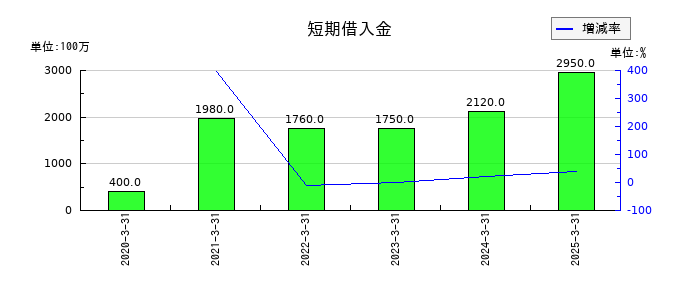 ハードオフコーポレーションの短期借入金の推移