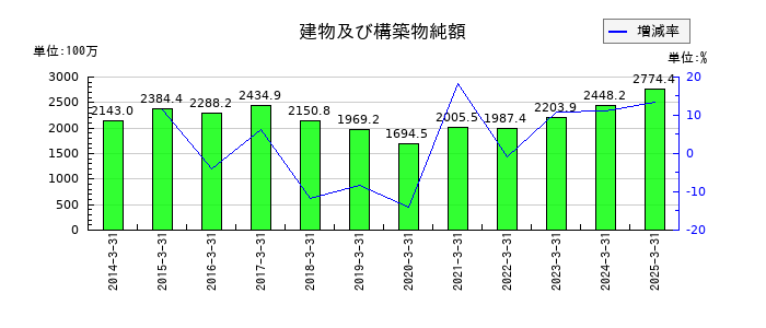 ハードオフコーポレーションの建物及び構築物純額の推移