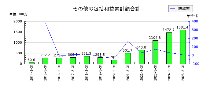 ハードオフコーポレーションのその他の包括利益累計額合計の推移