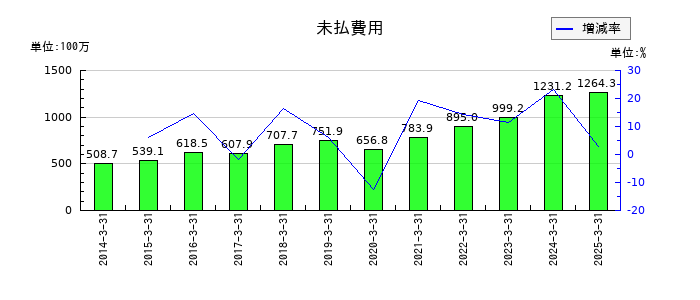 ハードオフコーポレーションの未払費用の推移