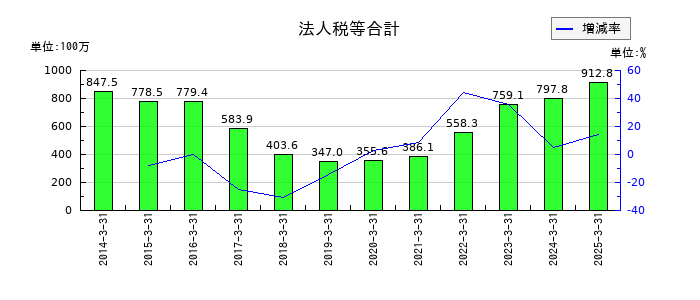 ハードオフコーポレーションの法人税住民税及び事業税の推移