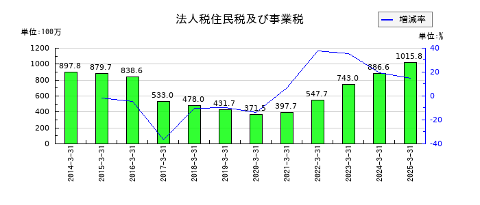 ハードオフコーポレーションの法人税等合計の推移