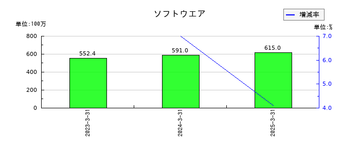 ハードオフコーポレーションのソフトウエアの推移
